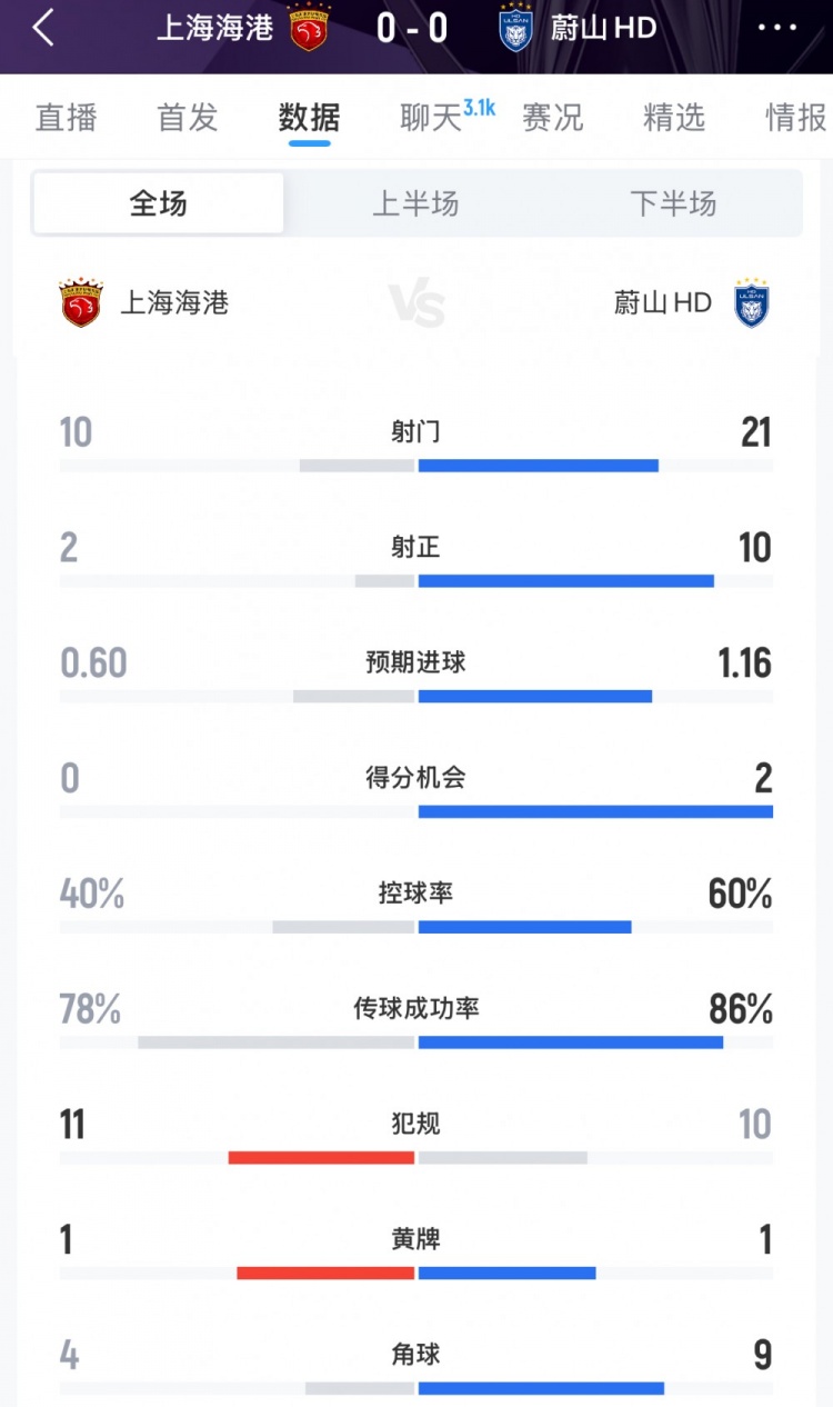 看球直播-海港vs蔚山全场数据：射门数10-21，射正数2-10，控球率四六开